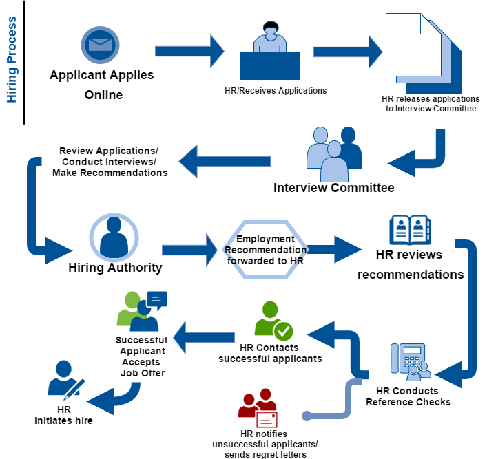 Flow chart of TCC hiring process - Application submitted. Hiring authority reviews and checks references. Successful and unsuccessful applicants are contacted.